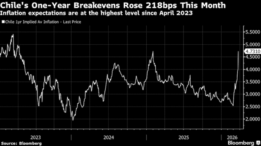 Chile sobe combustíveis até 54% e provoca corrida aos postos