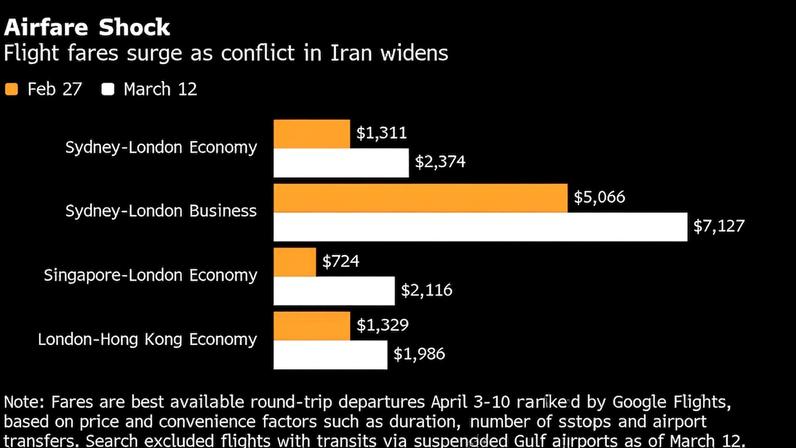 Conflito eleva tarifas aéreas e impacta viagens globais antes da Páscoa