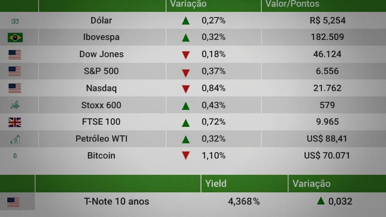 Ibovespa fecha em alta com Petrobras; dólar avança a R$ 5,25
