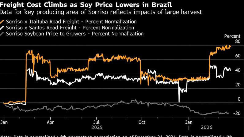 Custo do frete sobe enquanto o preço da soja cai no Brasil