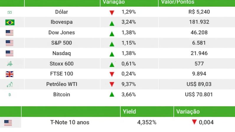 Ibovespa sobe 3,2% com adiamento de Trump ao Irã, dólar cai a 5,24
