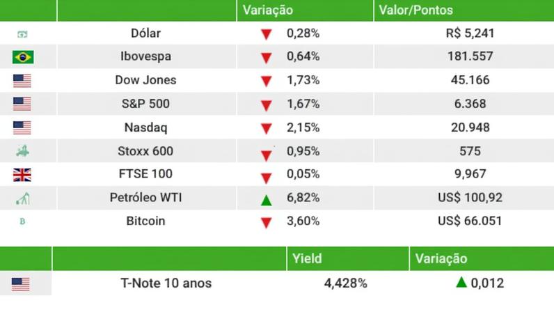 Ibovespa avança 3% na semana, com tensão no Oriente Médio em pauta