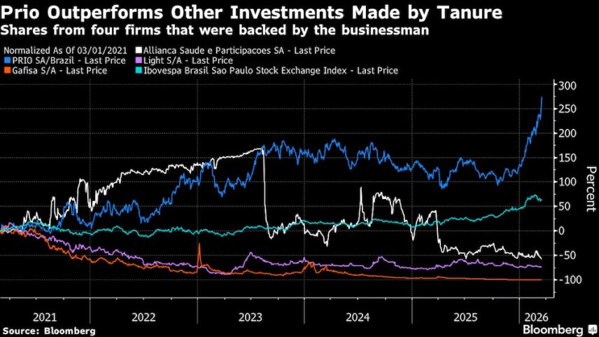 Império de Tanure se desfaz diante de investigação sobre laços com Banco Master