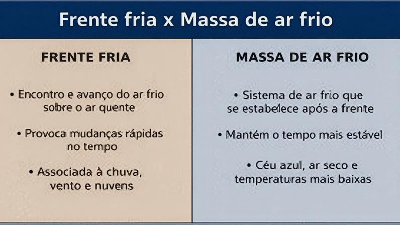 Analogia: a frente fria é o evento: a massa de ar frio é o que fica depois dela.