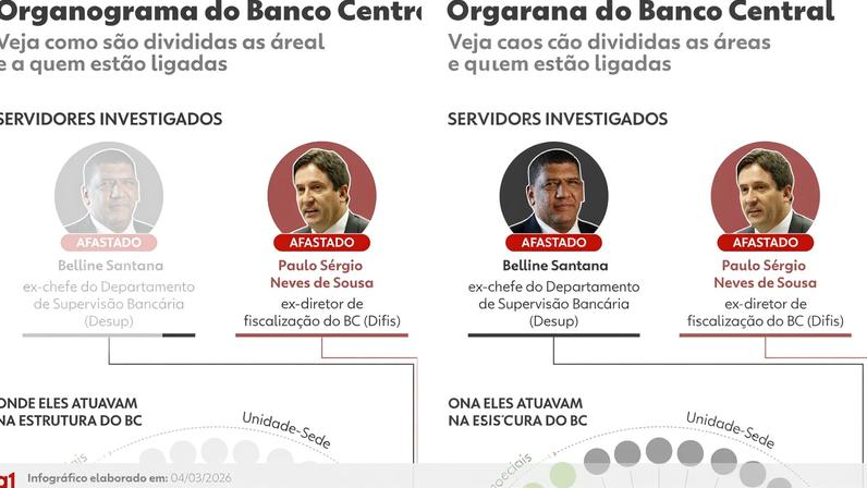INFOGRÁFICO - Organograma do Banco Central — Foto: Arte/g1