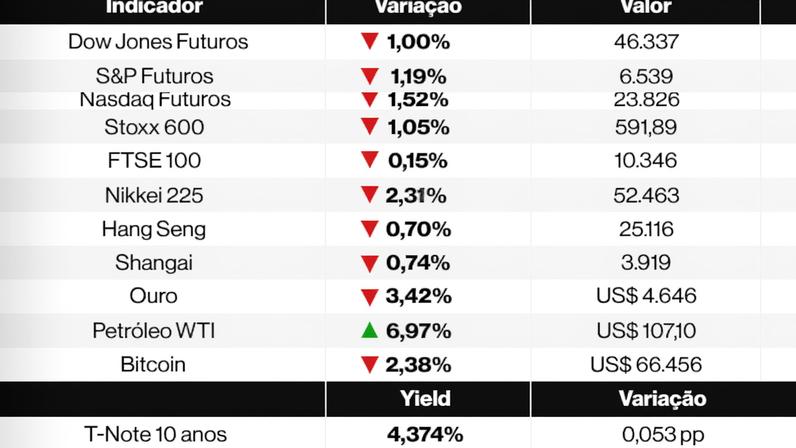 Ações globais recuam; Brent sobe 7% ante temor de conflito prolongado no Oriente Médio