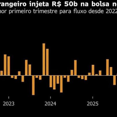 Investidores estrangeiros compram mais de R$ 50 bi em ações brasileiras no ano
