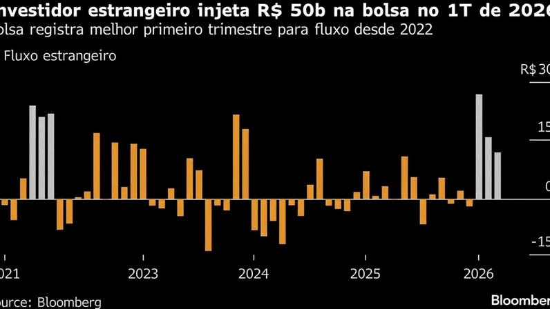 Investidores estrangeiros compram mais de R$ 50 bi em ações brasileiras no ano
