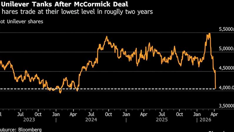 Unilever perde US$ 42 bi em valor de mercado após acordo com McCormick