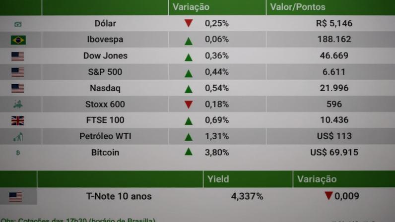 Ibovespa fica estável e dólar cai para R$ 5,15 com incerteza no Irã