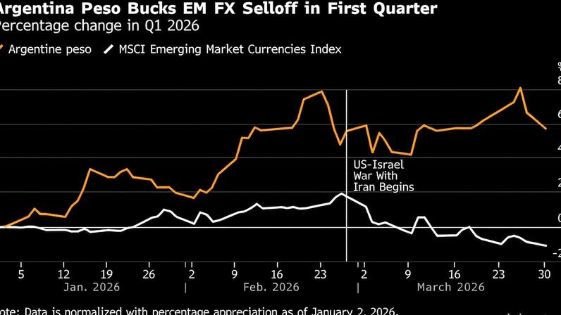 Peso argentino atrai investidores após longa queda, sinal de recuperação