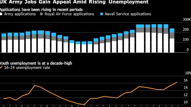 Jovens britânicos sem emprego recorrem ao serviço militar para renda e futuro