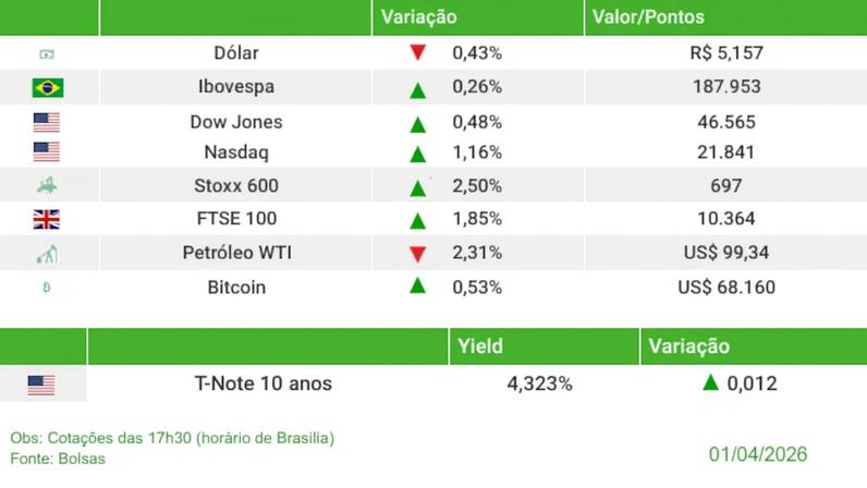 Ibovespa avança com otimismo externo após cessar-fogo no Oriente Médio