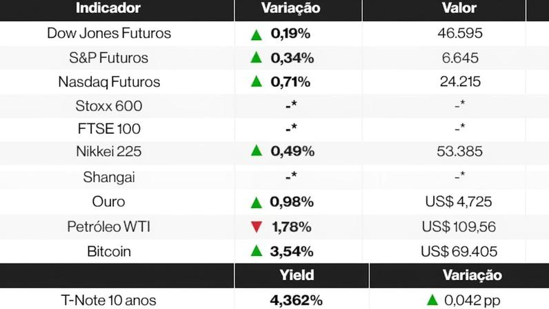 Futuros de ações globais sobem com notícia de cessar-fogo no Oriente Médio