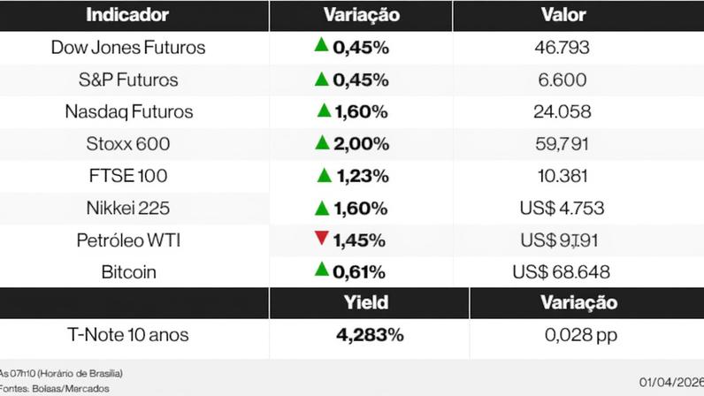 Ações globais nesta quarta-feira (1) de abril