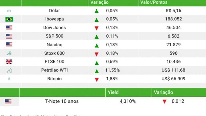 Ibovespa e dólar fecham próximos à estabilidade antes da Páscoa