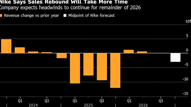 Nike prevê queda de até 4% na receita sob novo CEO e pressão de turnaround