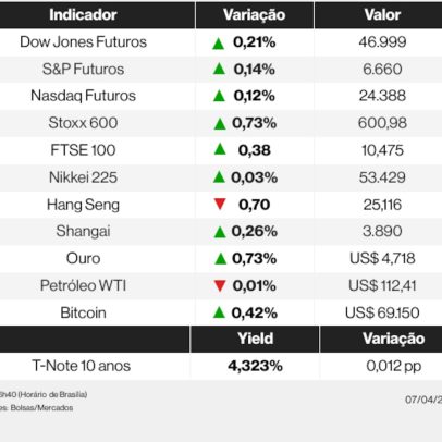 Futuros dos EUA sobem com expectativa de desfecho do prazo de Trump sobre Irã
