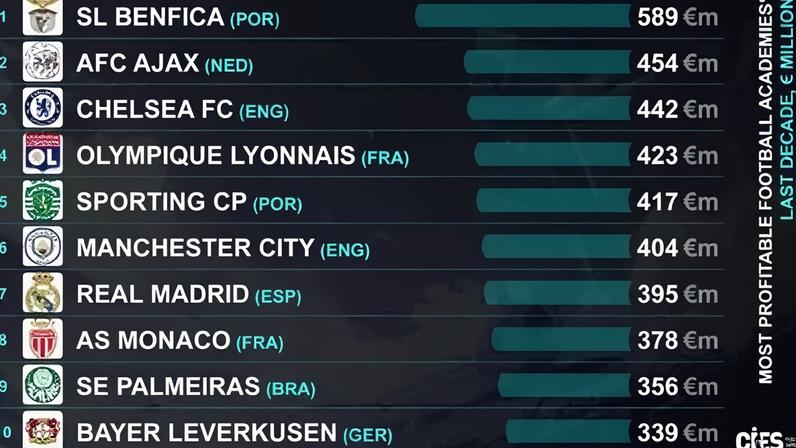 Palmeiras se destaca em vendas de base para City e Real