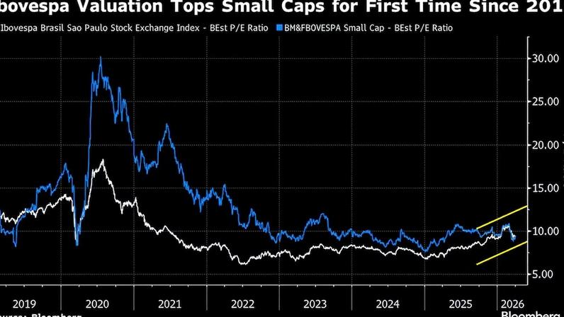 Estrangeiros entram na bolsa e levam small caps a preço mais baixo em sete anos