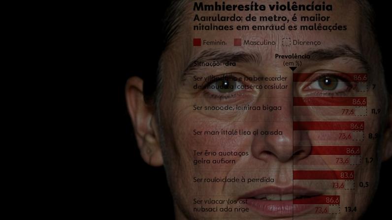 Medo da violência muda rotina de 57% dos brasileiros, atingindo mais mulheres