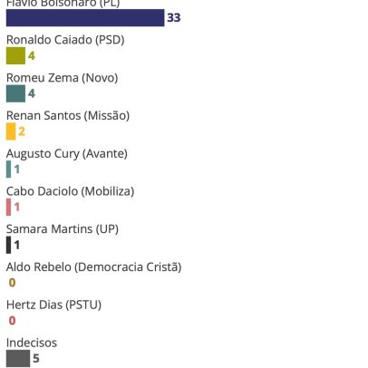 Lula lidera 1º turno com 39%, Flávio Bolsonaro 33% e Caiado/Zema 4%