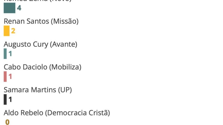Lula lidera 1º turno com 39%, Flávio Bolsonaro 33% e Caiado/Zema 4%
