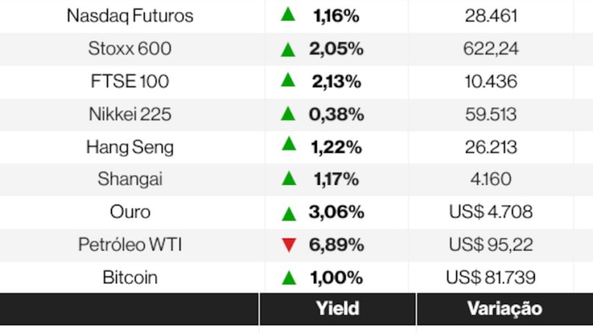 Ações globais sobem com rally tech; Brent cai 5%, acordo EUA-Irã em pauta