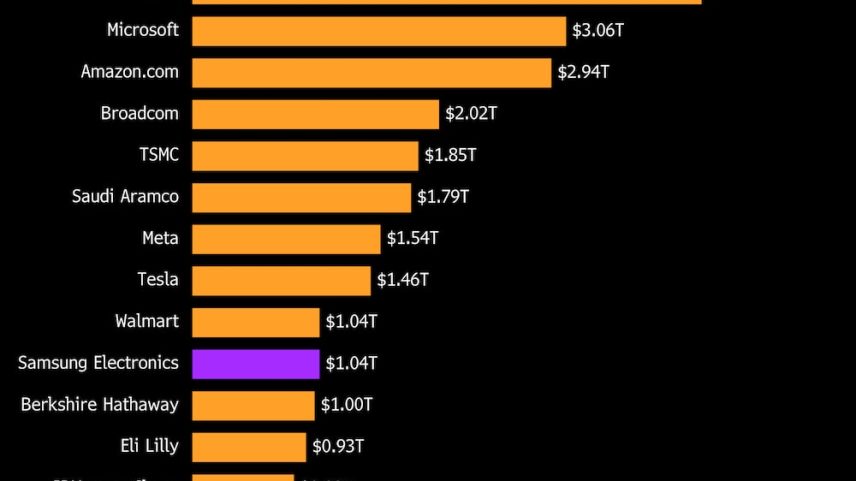 Samsung atinge marco de US$ 1 trilhão em valor de mercado, igualando a TSMC