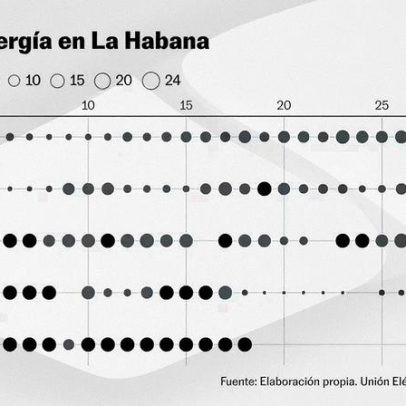 Gráficos mostram mais horas no escuro em Cuba sob pressão de Trump