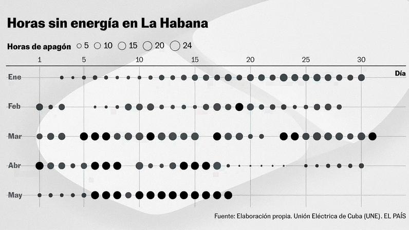 Gráficos mostram mais horas no escuro em Cuba sob pressão de Trump