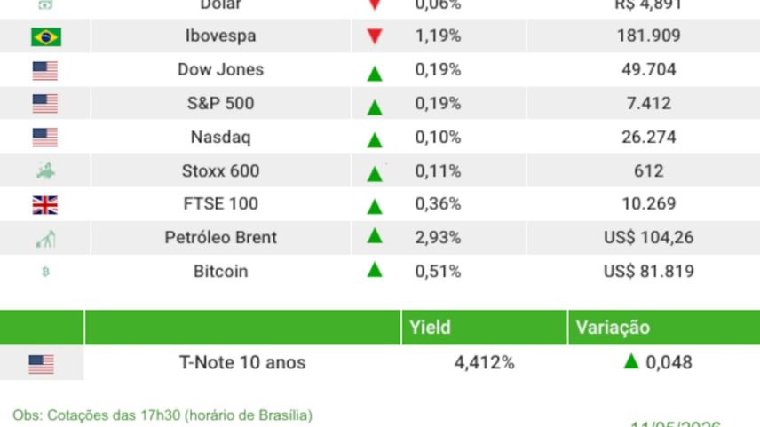 Ibovespa fecha em queda após Trump rejeitar contraproposta do Irã; dólar estável