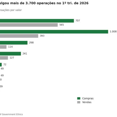 Operações de Trump no mercado somam mais de 3,7 mil trades em 3 meses