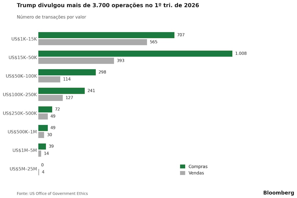 Trump divulgou mais de 3.700 operações no 1º tri. de 2026