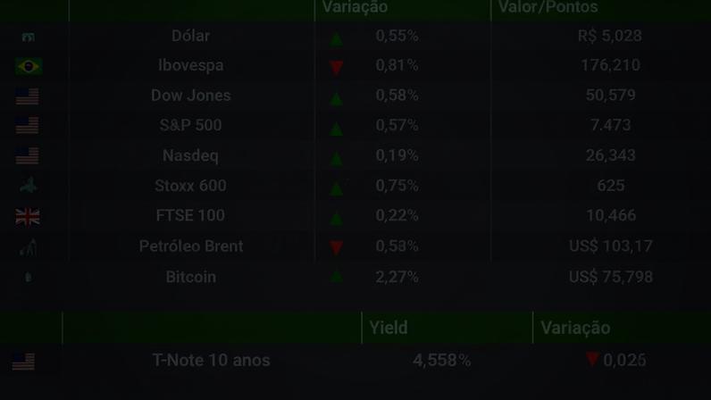 Ibovespa cai pela sexta semana seguida; dólar sobe a R$ 5,03