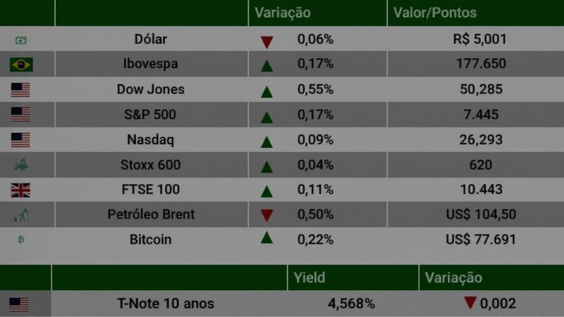Ibovespa fecha em alta em sessão volátil com negociações com o Irã no radar