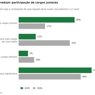 IA altera empregos: CEOs planejam reduzir cargos juniores e manter veteranos