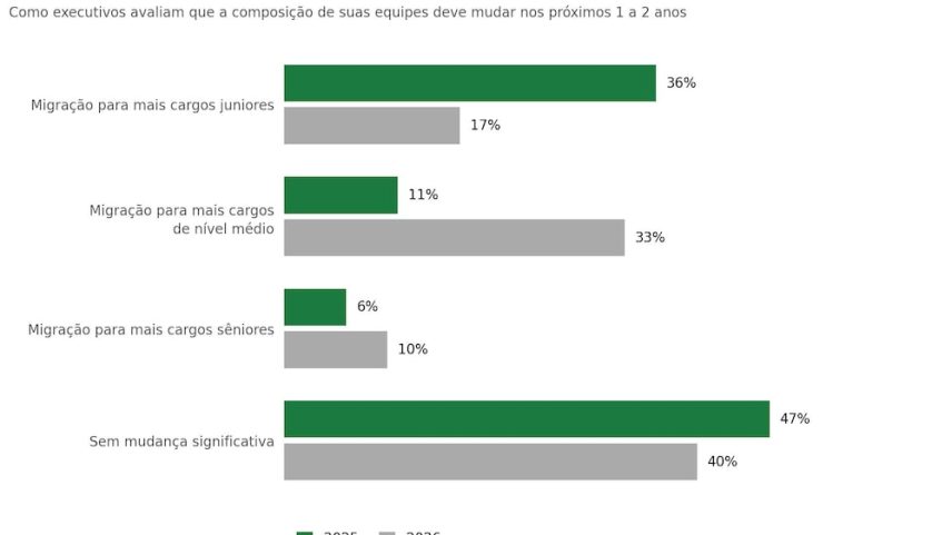 CEOs planejam reduzir a participação de cargos juniores