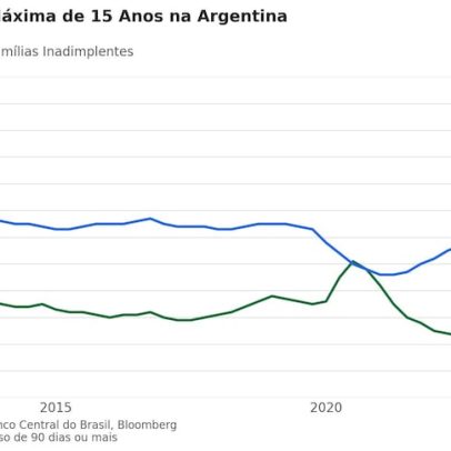 Inadimplência recorde pressiona bancos e fintechs argentinos diante de Milei