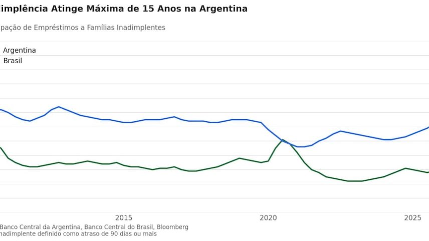 Inadimplência Atinge Máxima de 15 Anos na Argentina