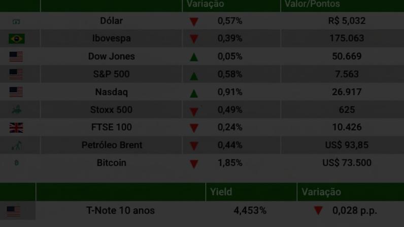 Ibovespa recua acompanhando Wall Street e ataques dos EUA no Oriente Médio
