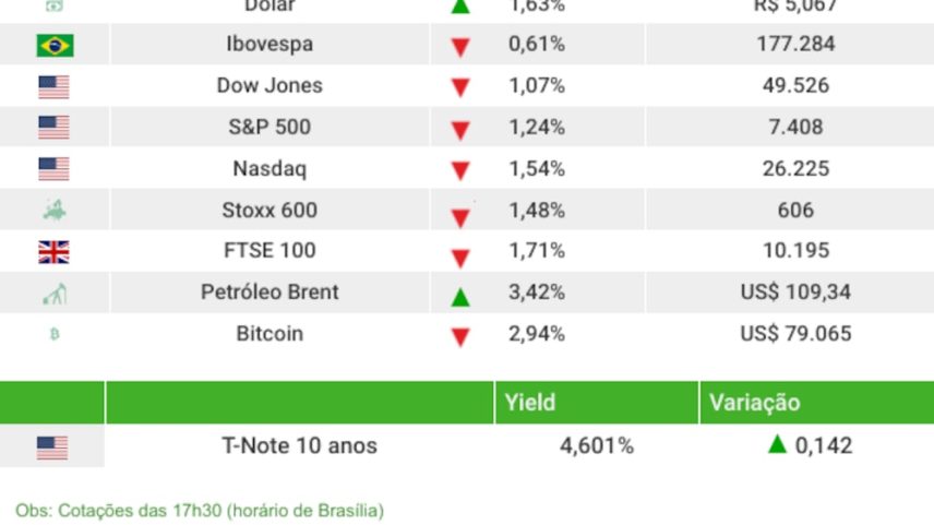 Dólar sobe para R$ 5,07 e Ibovespa cai com mercado global e guerra no radar