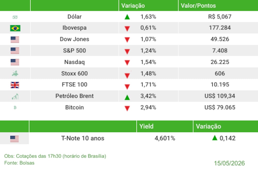 Fechamento 15/05/2026