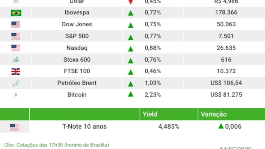 Bolsa recupera parte das perdas após tensão envolvendo Flávio Bolsonaro