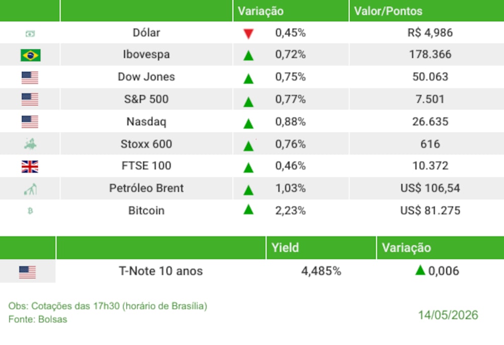 Fechamento 14/05/2026