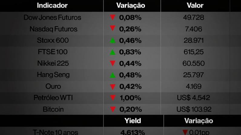 Ações globais perdem terreno com queda de techs e atenção ao Oriente Médio