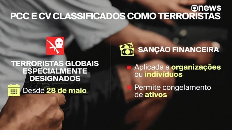 Quase 60% dizem que PCC e CV devem ser consideradas organizações terroristas