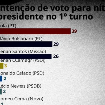Quaest aponta Renan, Caiado, Zema e Aécio embolados e distantes de Bolsonaro