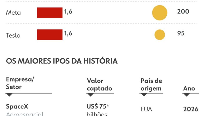 SpaceX: IPO aponta avaliação de US$ 1,75 trilhão mesmo com prejuízos