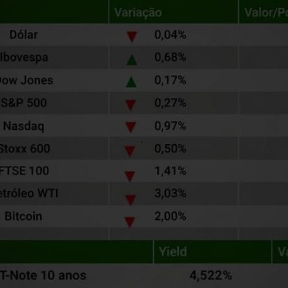 Ibovespa avança 0,68% contrariando bolsas globais